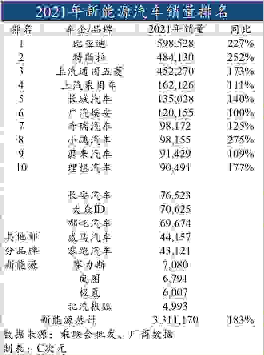 2021最全新能源汽车销量排名出炉：别提比亚迪“一个打十个”