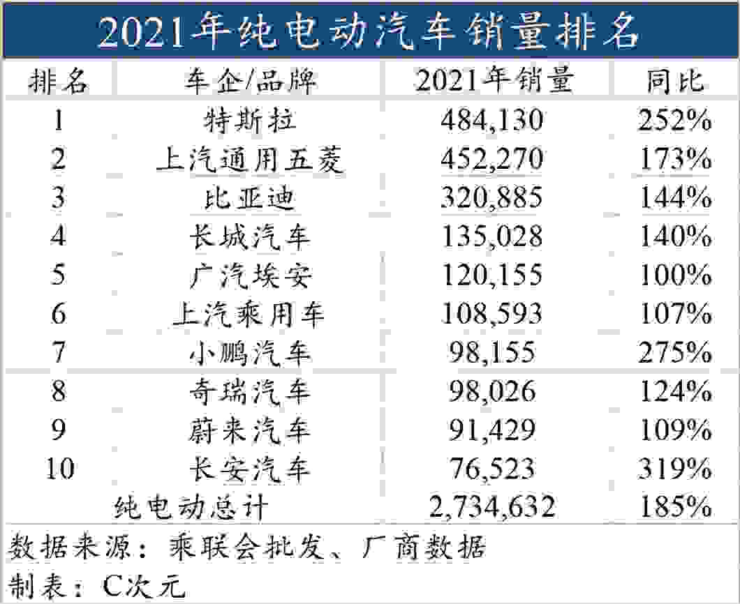 2021最全新能源汽车销量排名出炉：别提比亚迪“一个打十个”