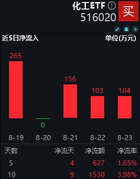 化工ETF早资讯 资金逢低进场化工ETF